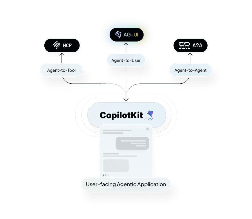 CopilotKit with Agentic Protocols