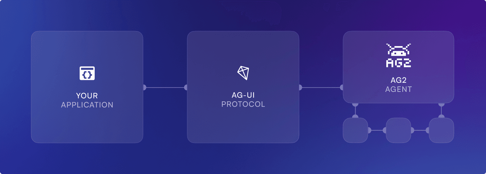 CopilotKit AG2 Infrastructure Diagram